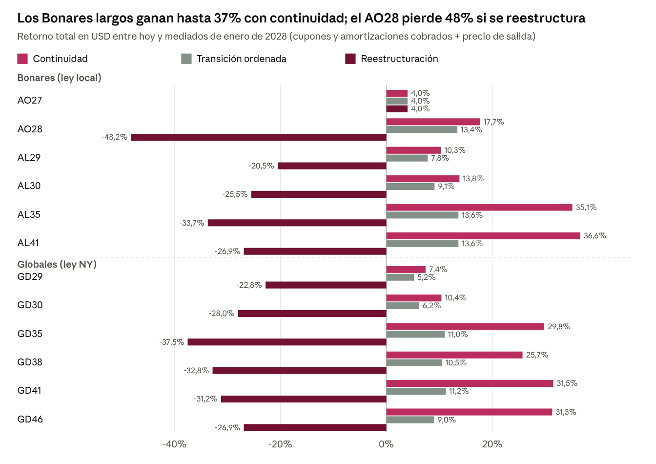 Fuente: Cohen, en base a precios MEP de ByMA al 5-oct-26. Sin reinversión de cupones.