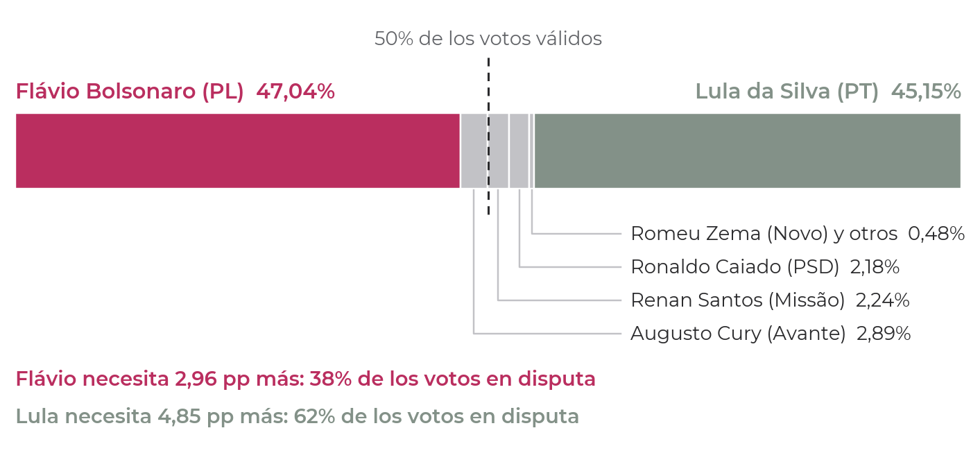 Flávio necesita 4 de cada 10 votos en disputa; Lula, 6