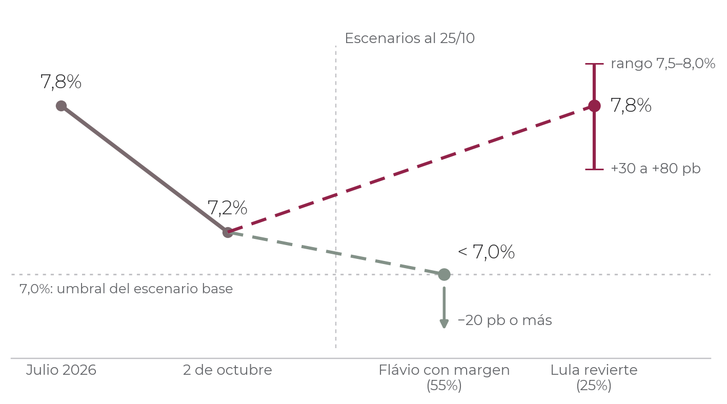 20 pb o más de baja en el escenario base; hasta 80 pb de suba si Lula revierte el resultado