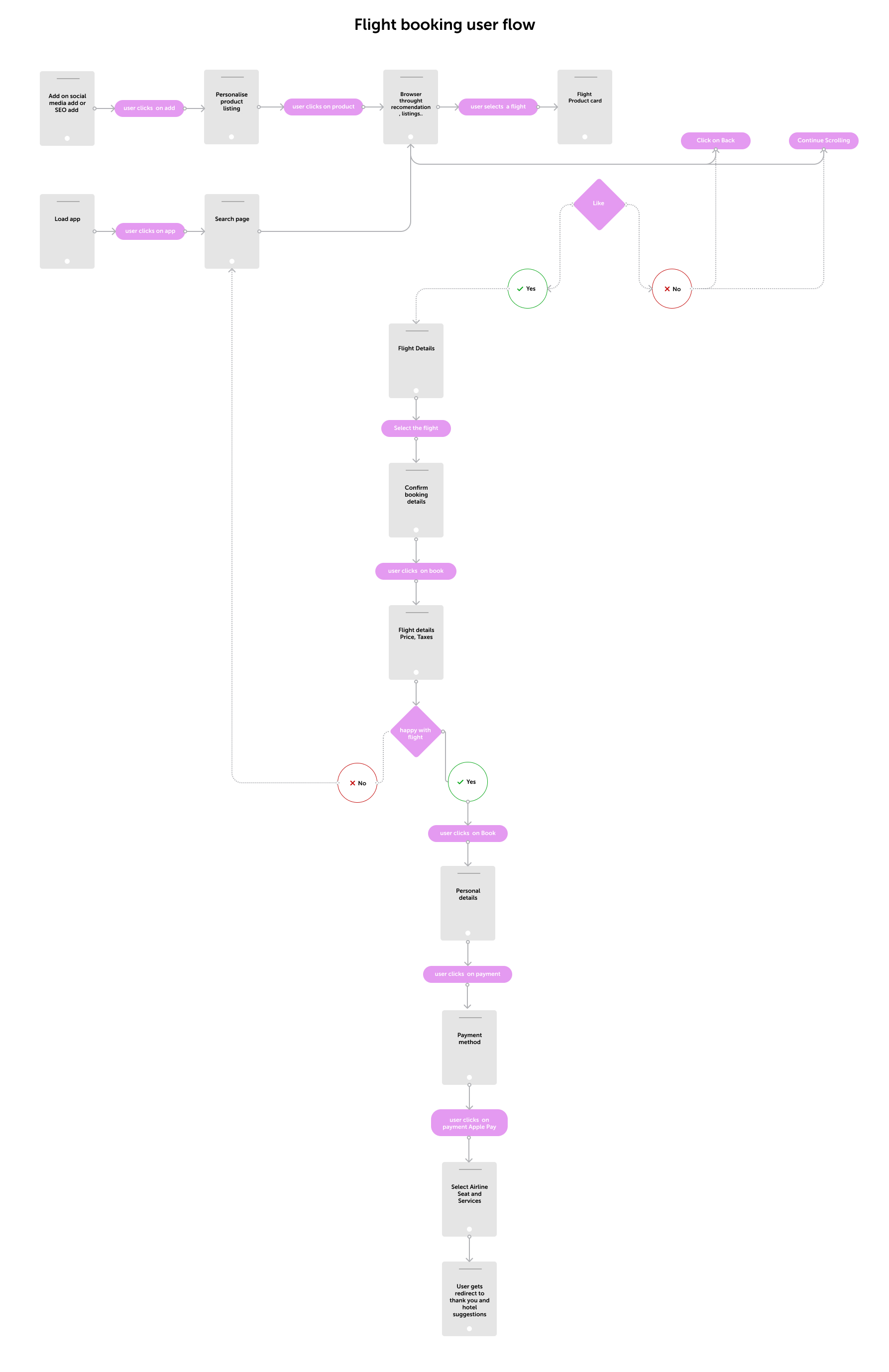 Use Flow Diagram of a Flight booking
