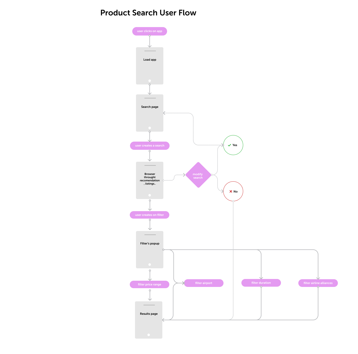 A user flow diagram of a product search