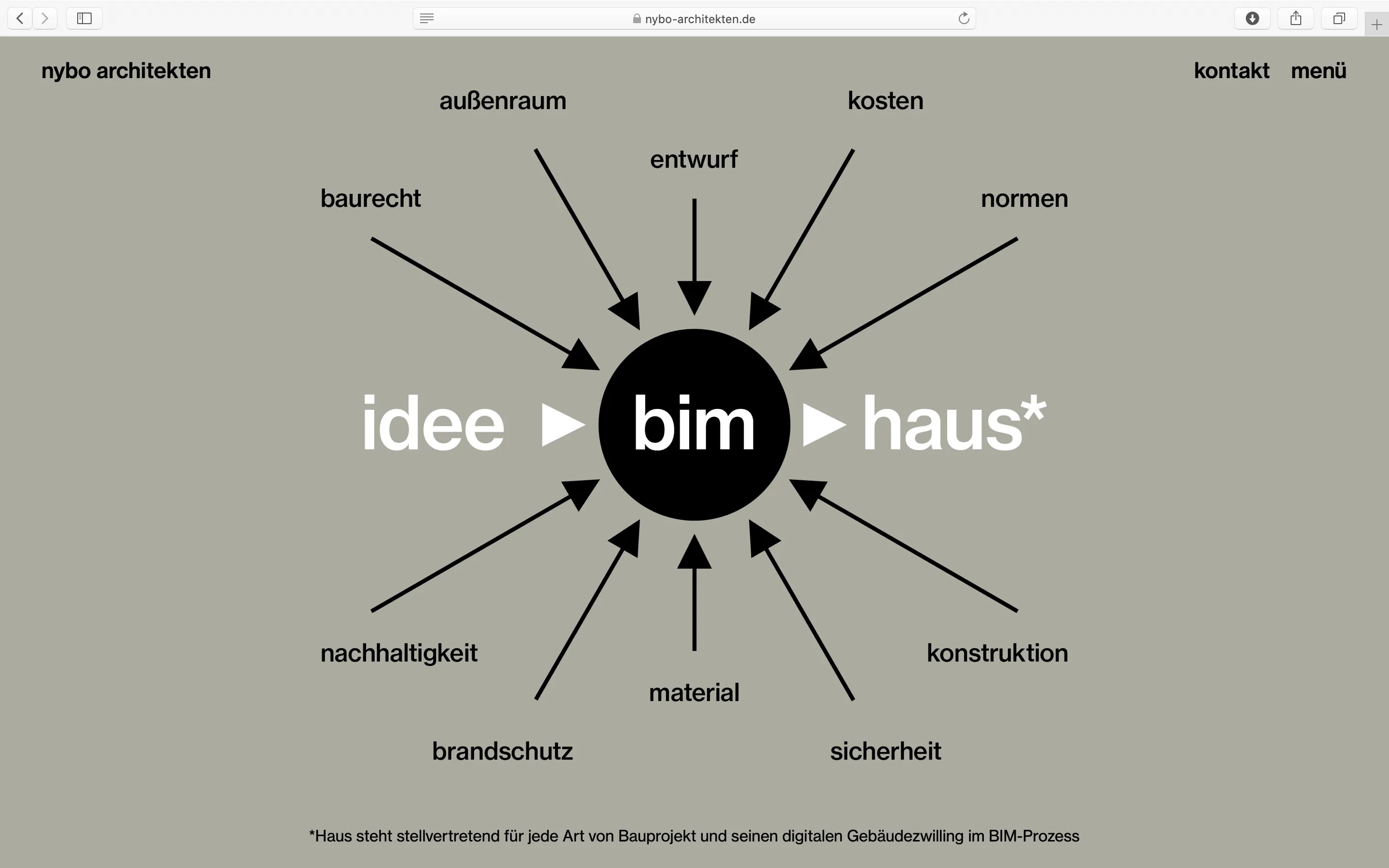 Inforgrafik Building Information Management