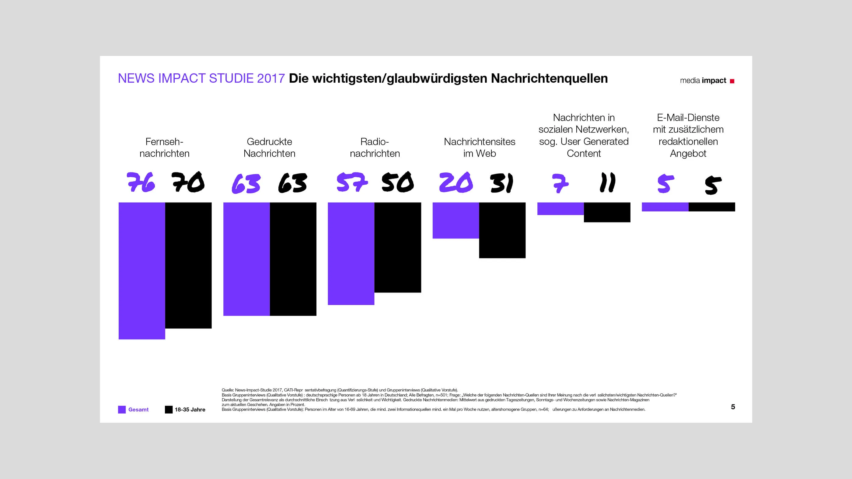 Information graphic on news sources
