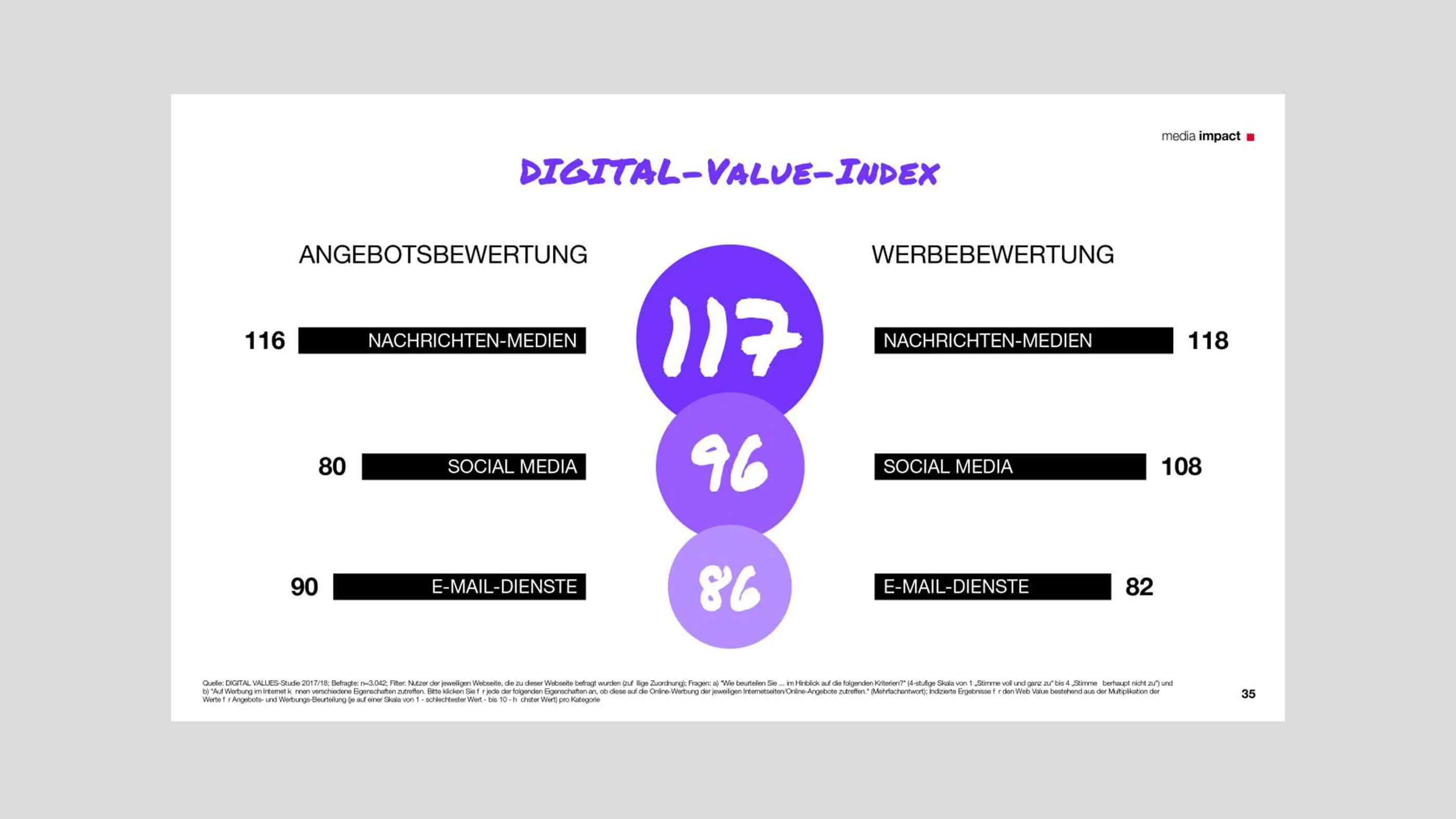 Digital Value Index information graphic