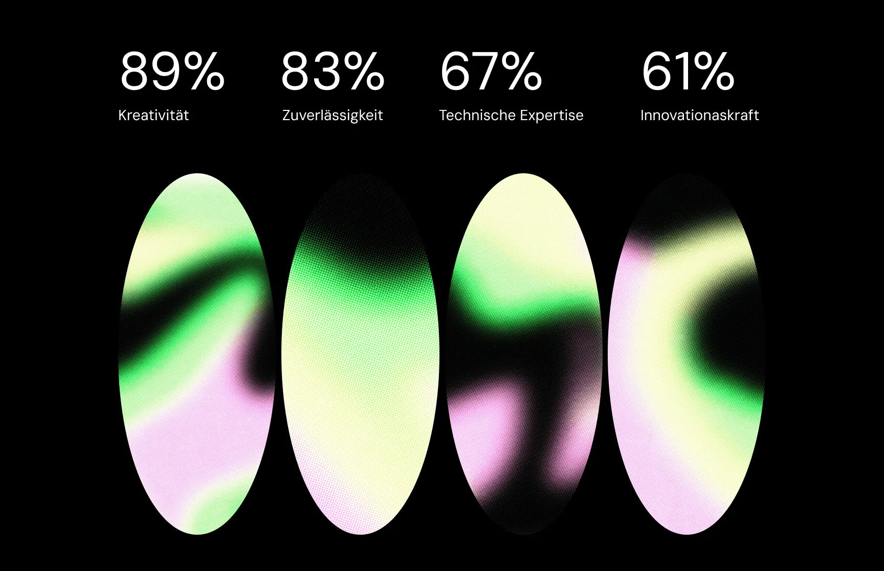 A graphic showing the various strengths of HENKELHIEDL and their percentages in a survey.