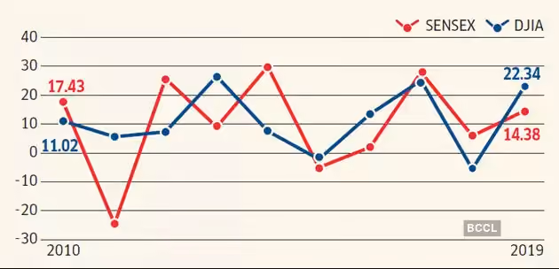 US Stock Market vs India Stock Market Graph