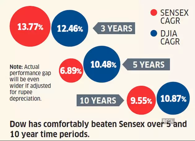 Data on US Stock Market vs India Stock Market