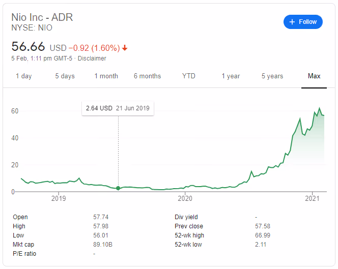 NIO Stock Performance