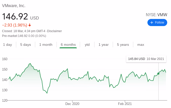 VMware Stock Performance
