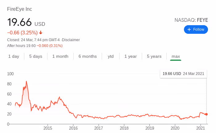 FireEye Stock Performance