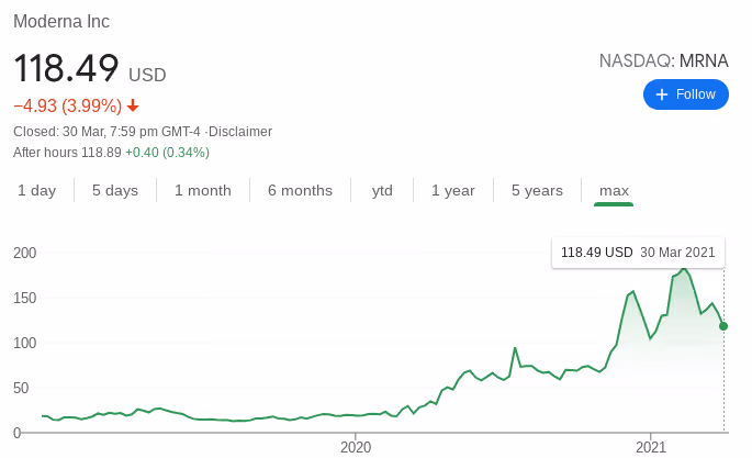 Moderna Stock Performance