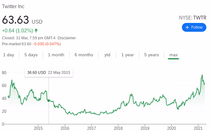 Twitter Stock Performance