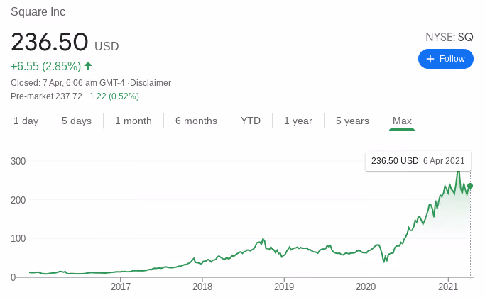 SQ Stock Performance