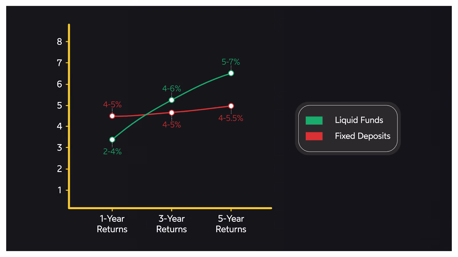 Investment Facts