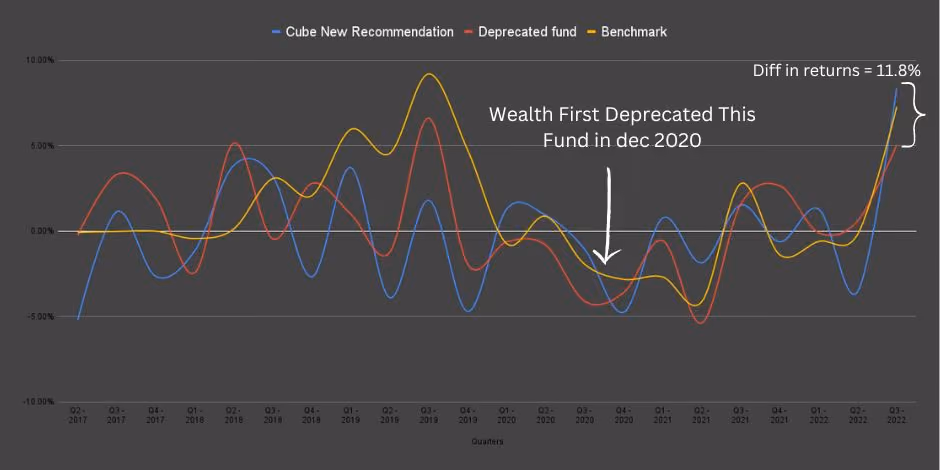Exit recommendation given by Wealth First
