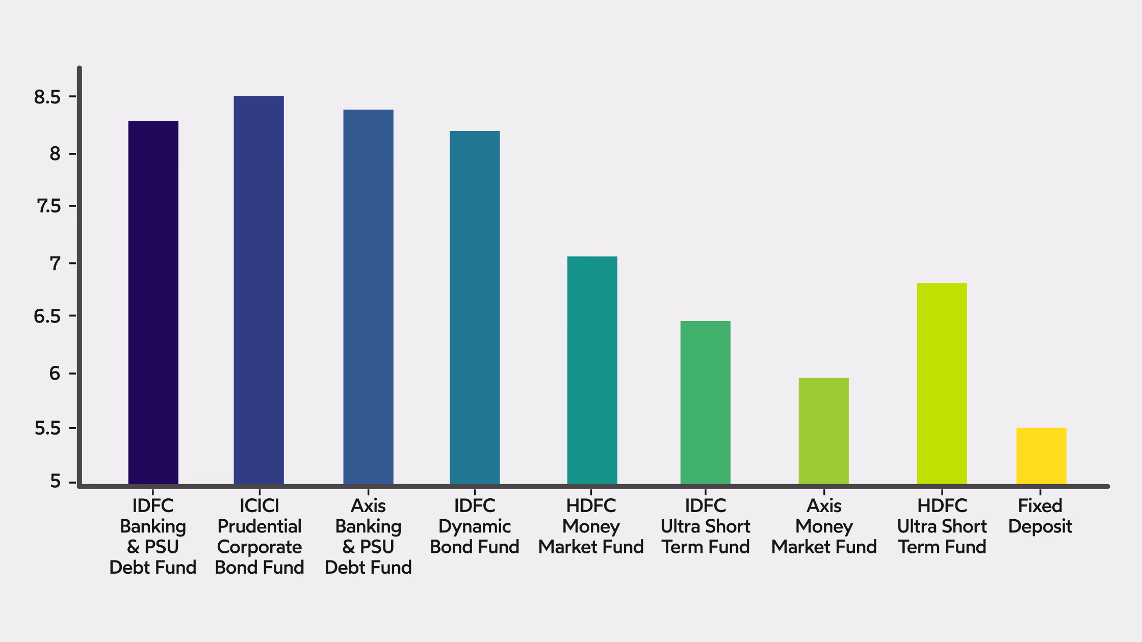 Investment Facts