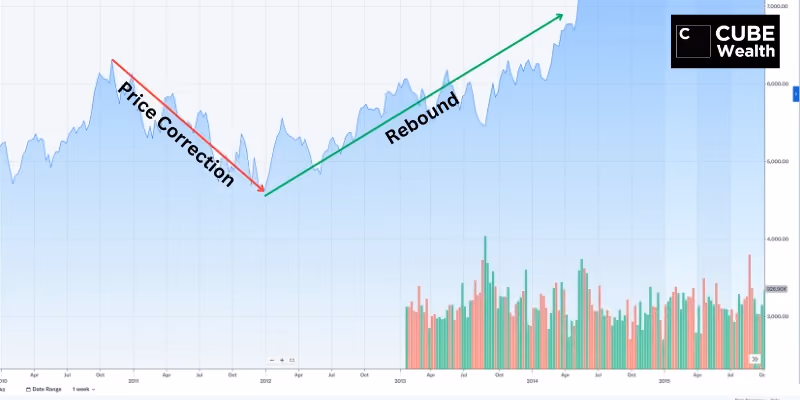 NIFTY 50 Chart for time for 2010 to 2016 time period showing market price correction and rebounds that occurred within the timeframe