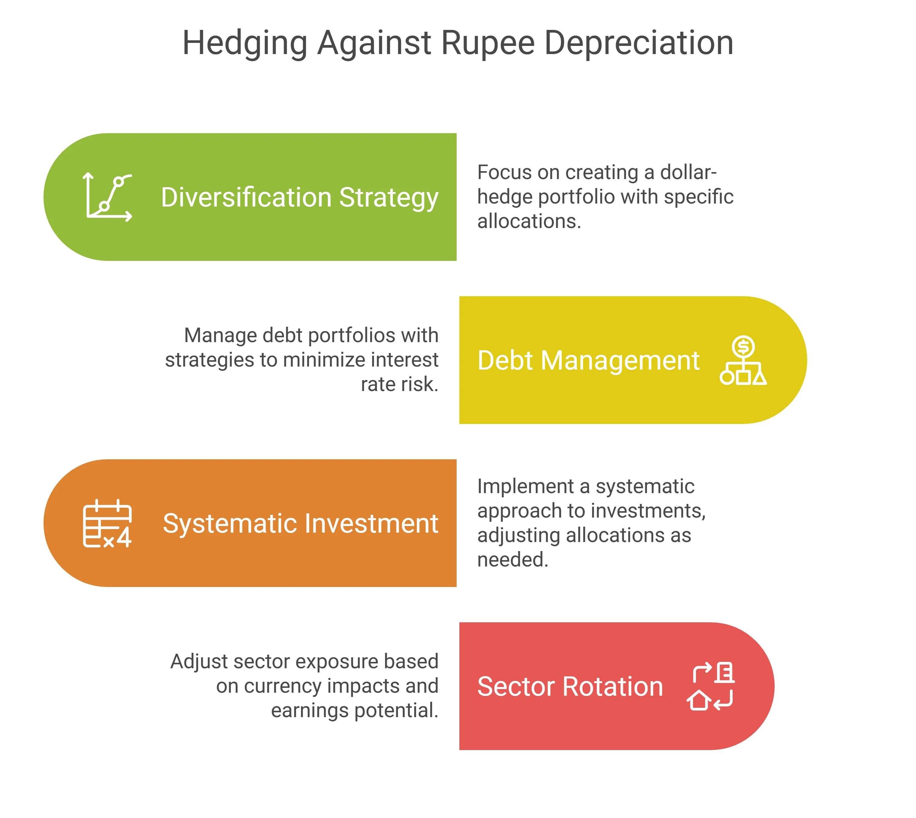 How can an investor hedge against the Rupee Depreciation explained