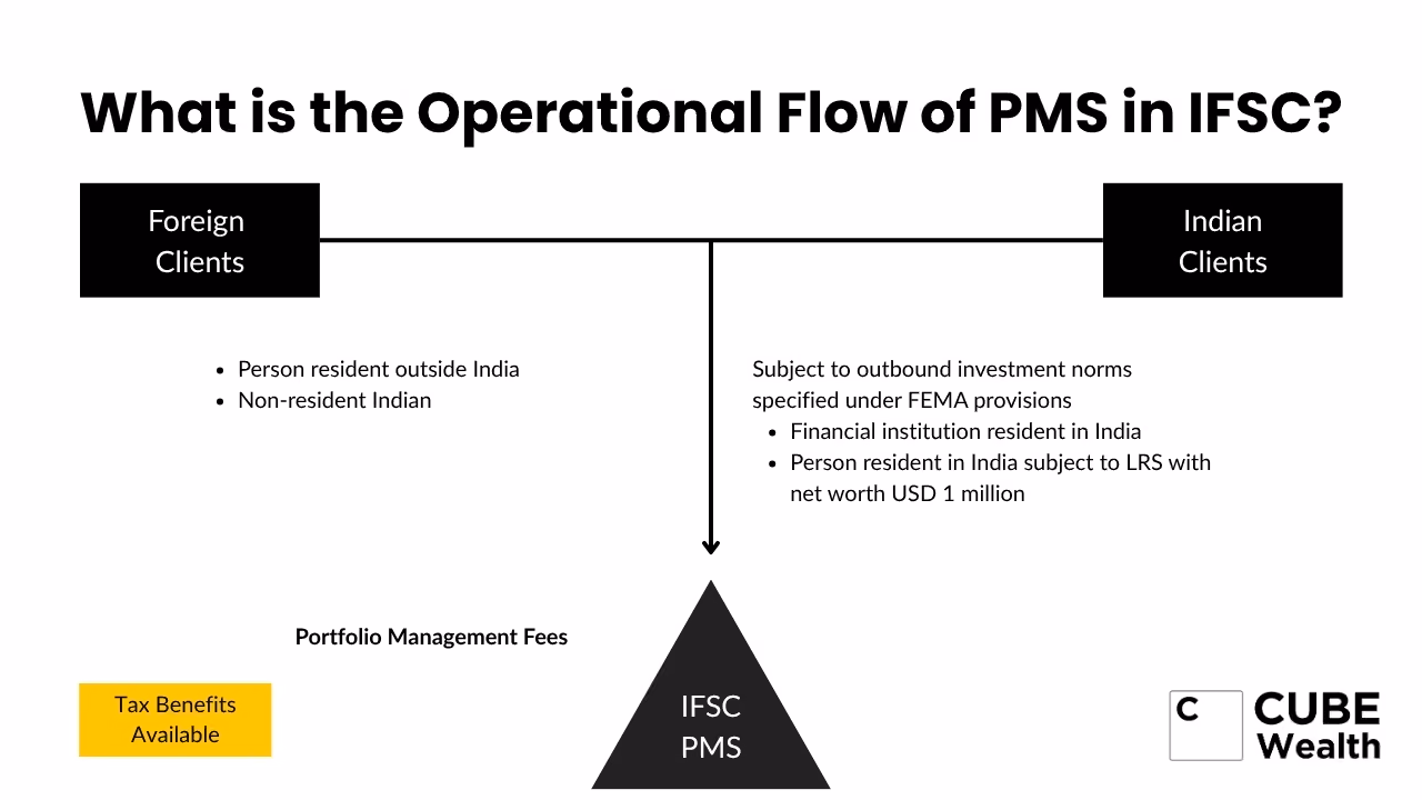 What is the Operational Flow of PMS in IFSC