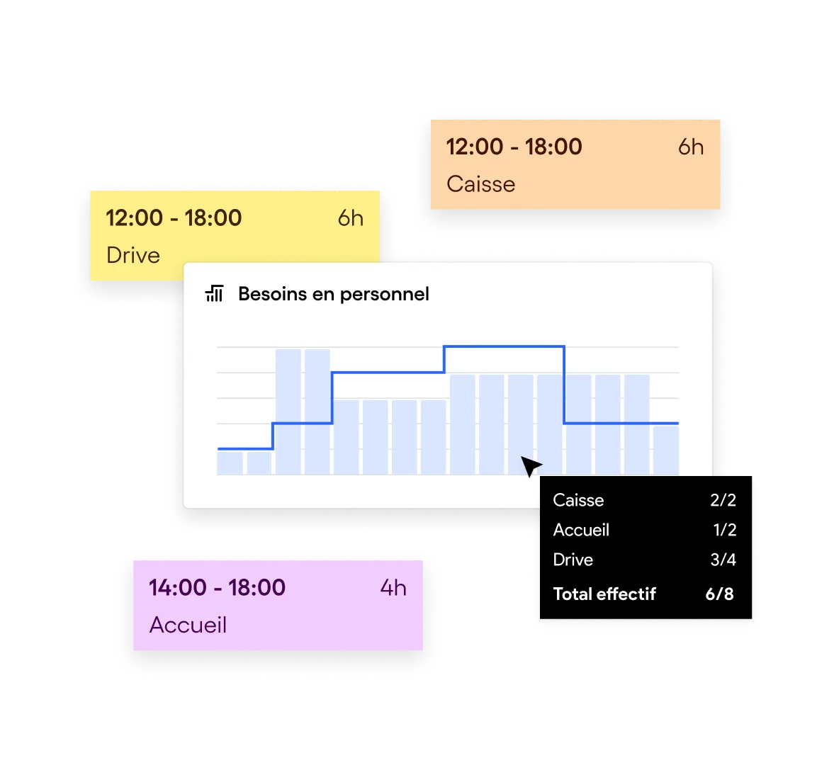 Graphique des besoins en personnel avec horaires et nombre de postes pour Drive, Caisse et Accueil, indiquant un total de 6 sur 8 postes pourvus.
