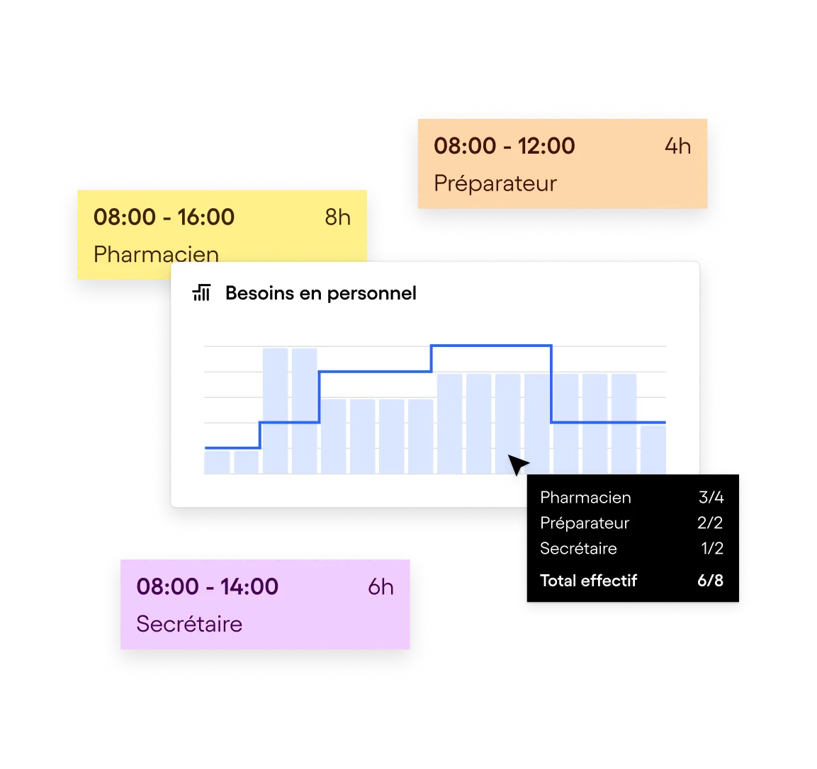 Graphique montrant les besoins en personnel avec des blocs horaires pour Pharmacien (08:00-16:00, 8h), Préparateur (08:00-12:00, 4h) et Secrétaire (08:00-14:00, 6h) ainsi que le total du personnel présent sur le graphique.