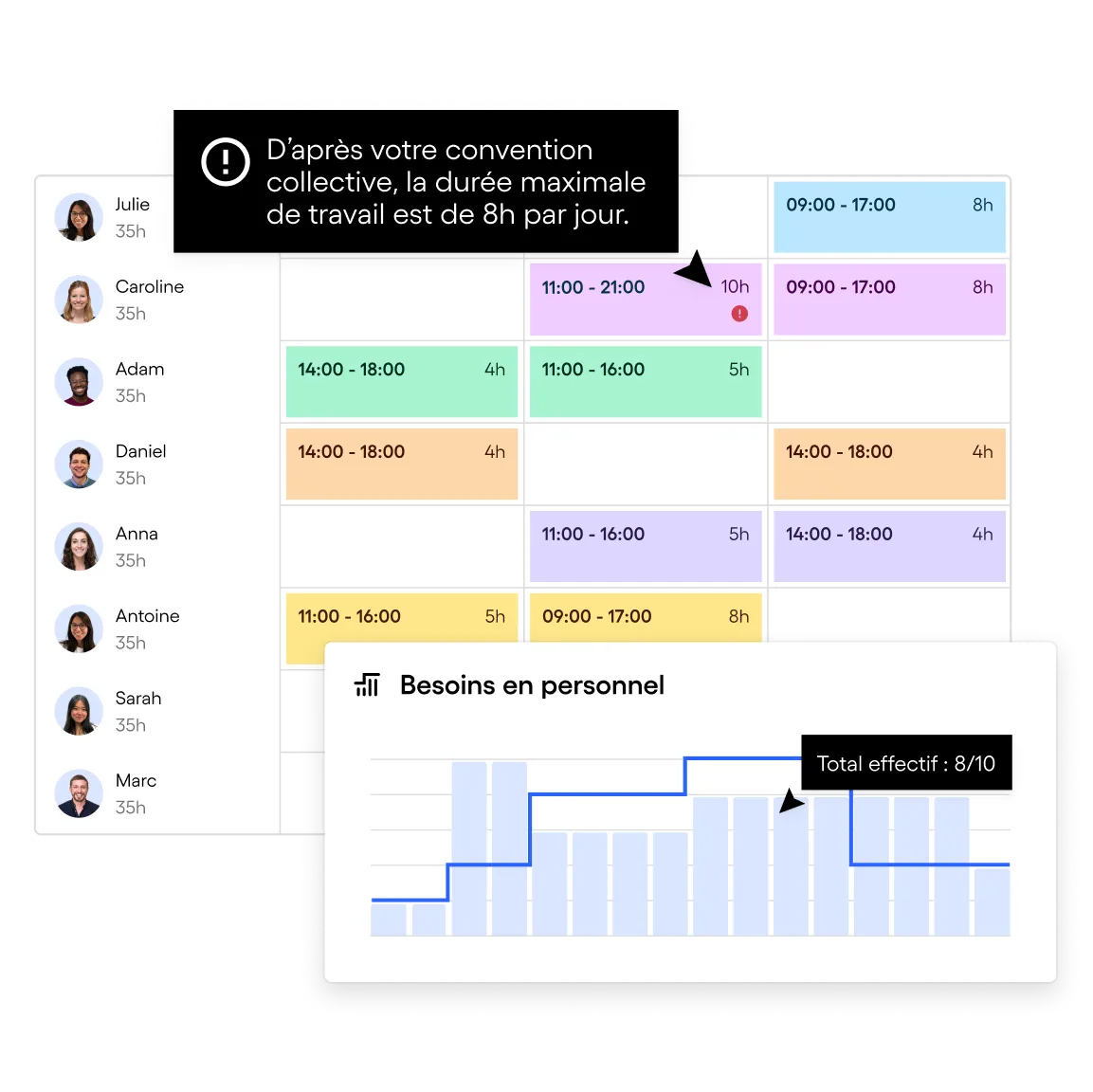 Planning de travail coloré avec horaires des employés et graphique des besoins en personnel indiquant un total effectif de 8 sur 10.