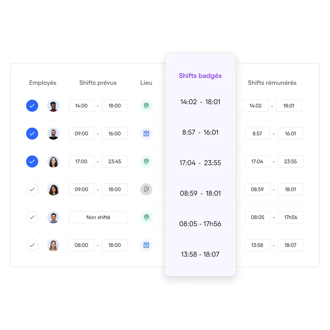 Tableau de gestion des shifts avec photos des employés, horaires prévus, lieu, horaires badgeés et shifts rémunérés présentés en colonnes.