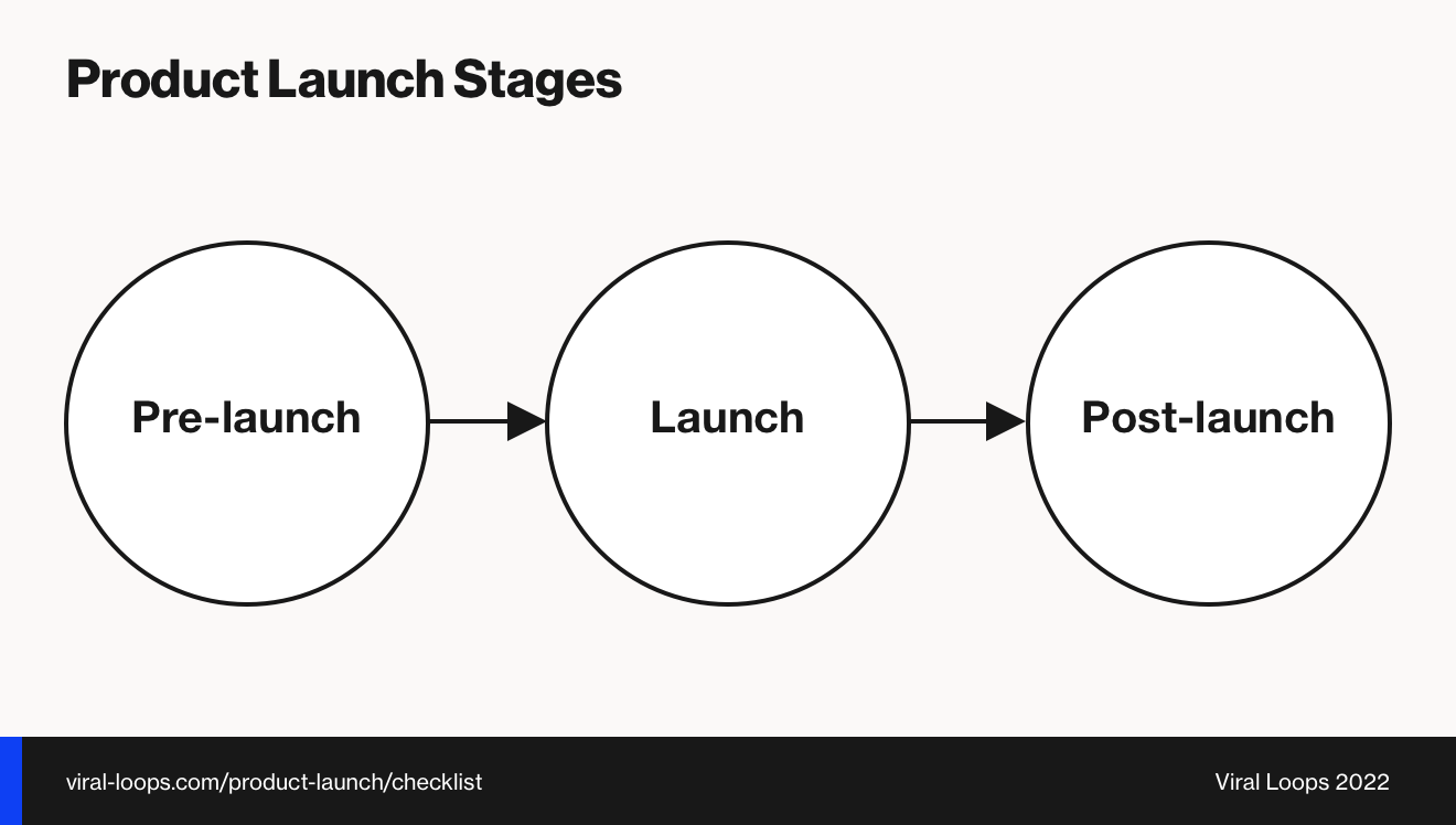 product launch stages