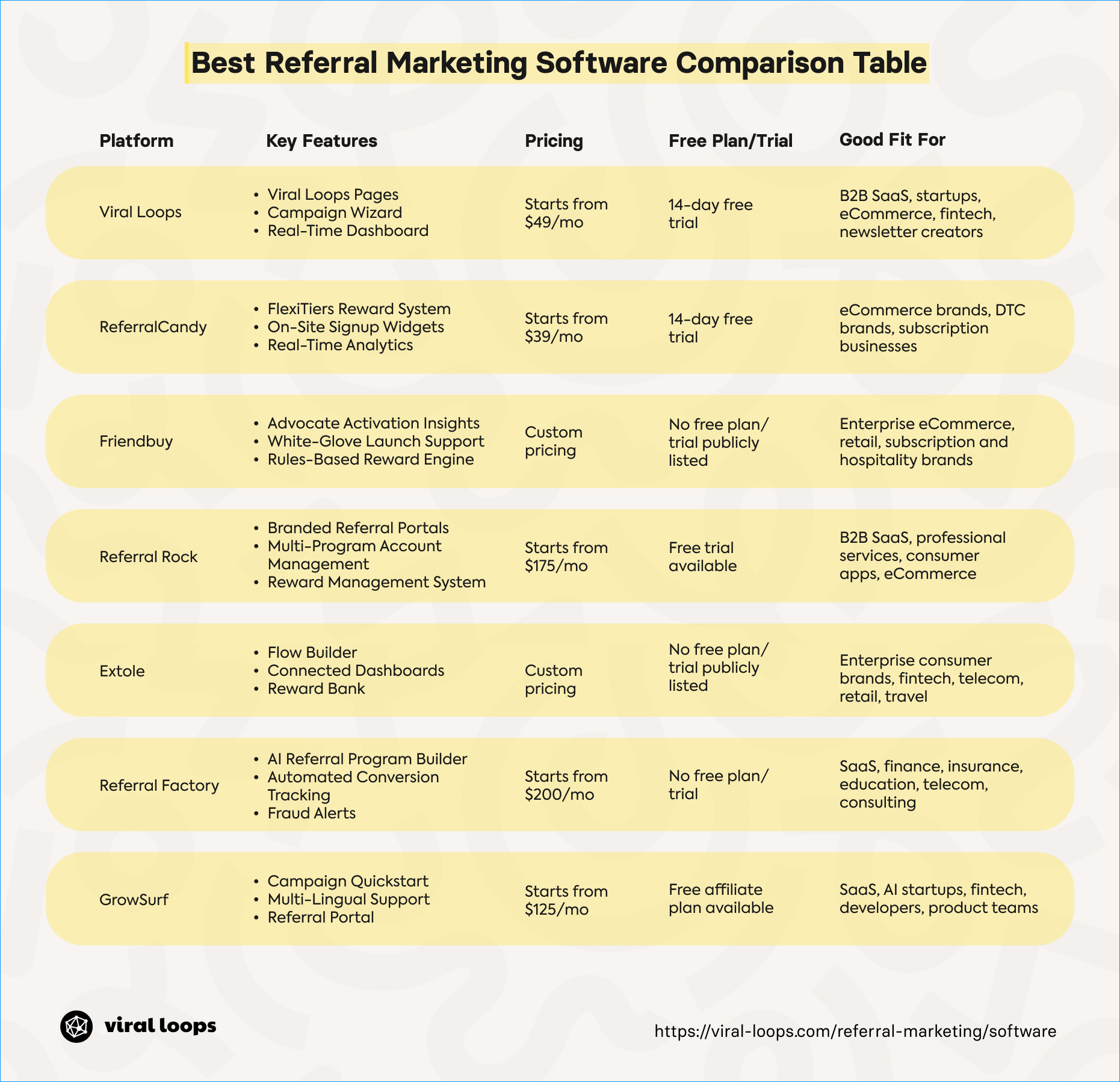 A comparison table listing the best referral marketing software, their key features, best fit, and pricing.