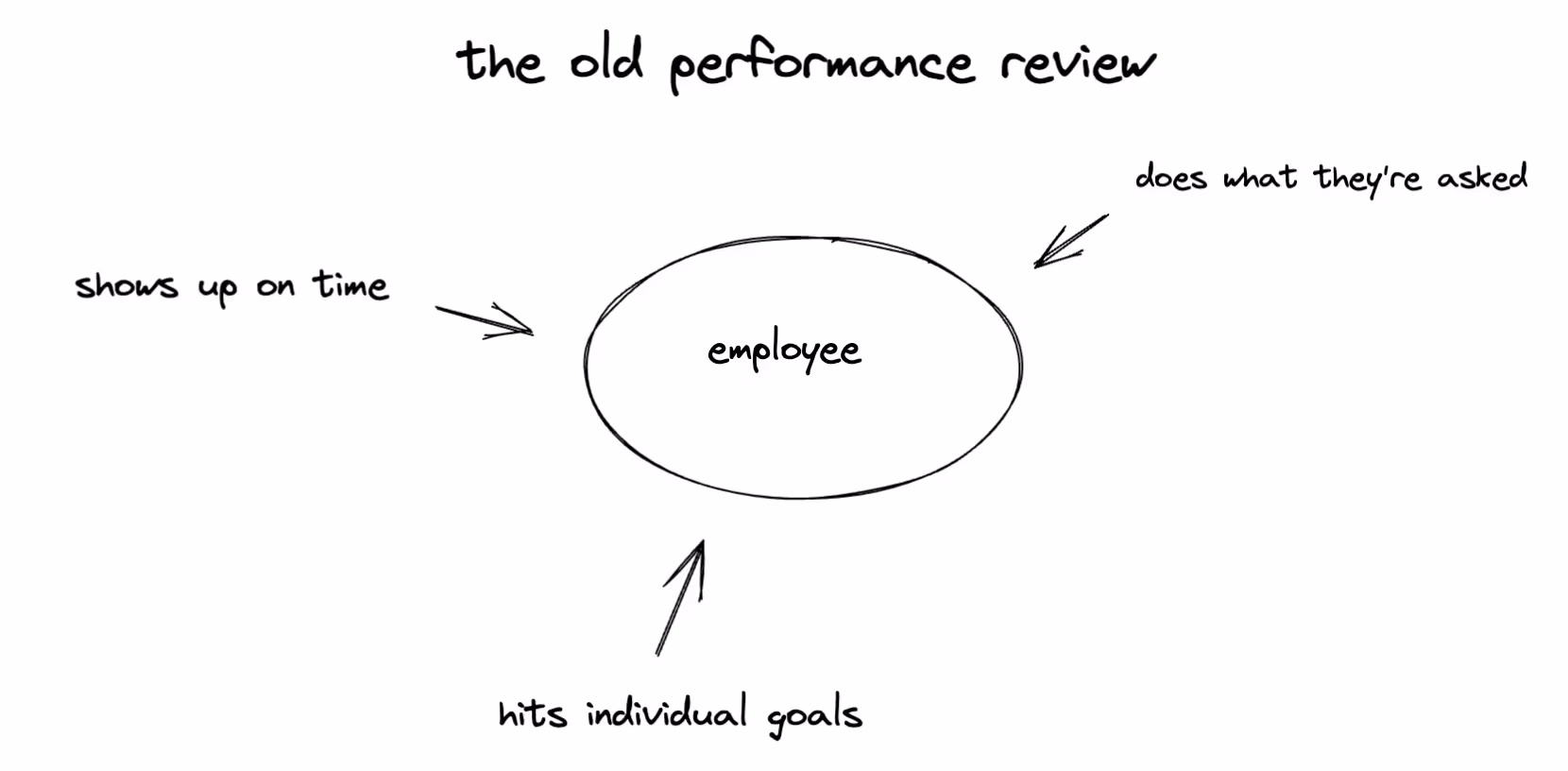 individual performance appraisal
