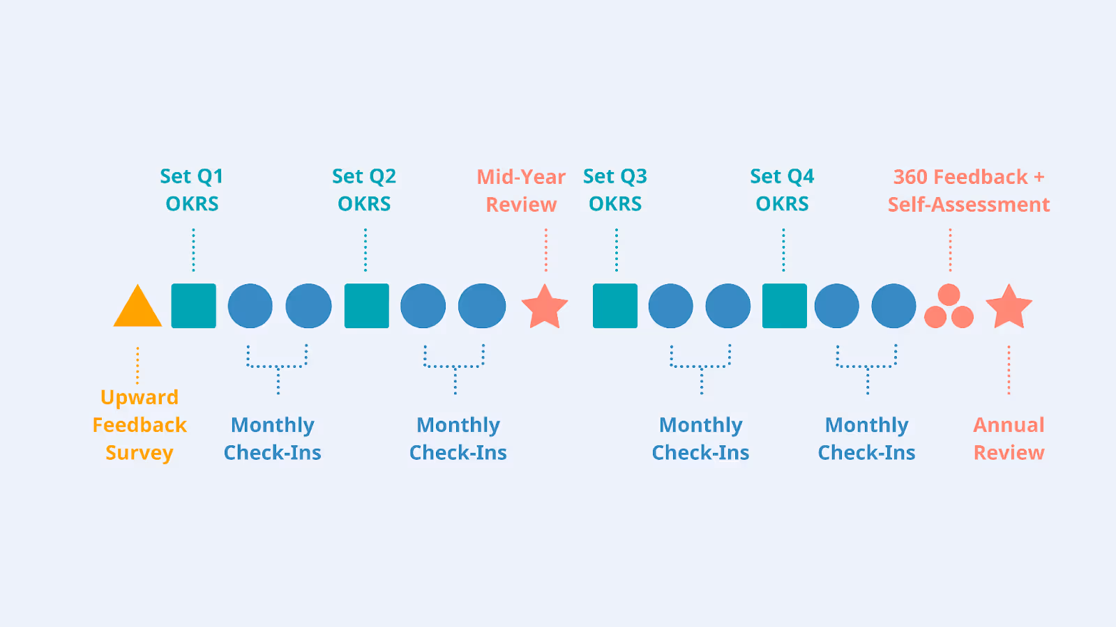 google performance management