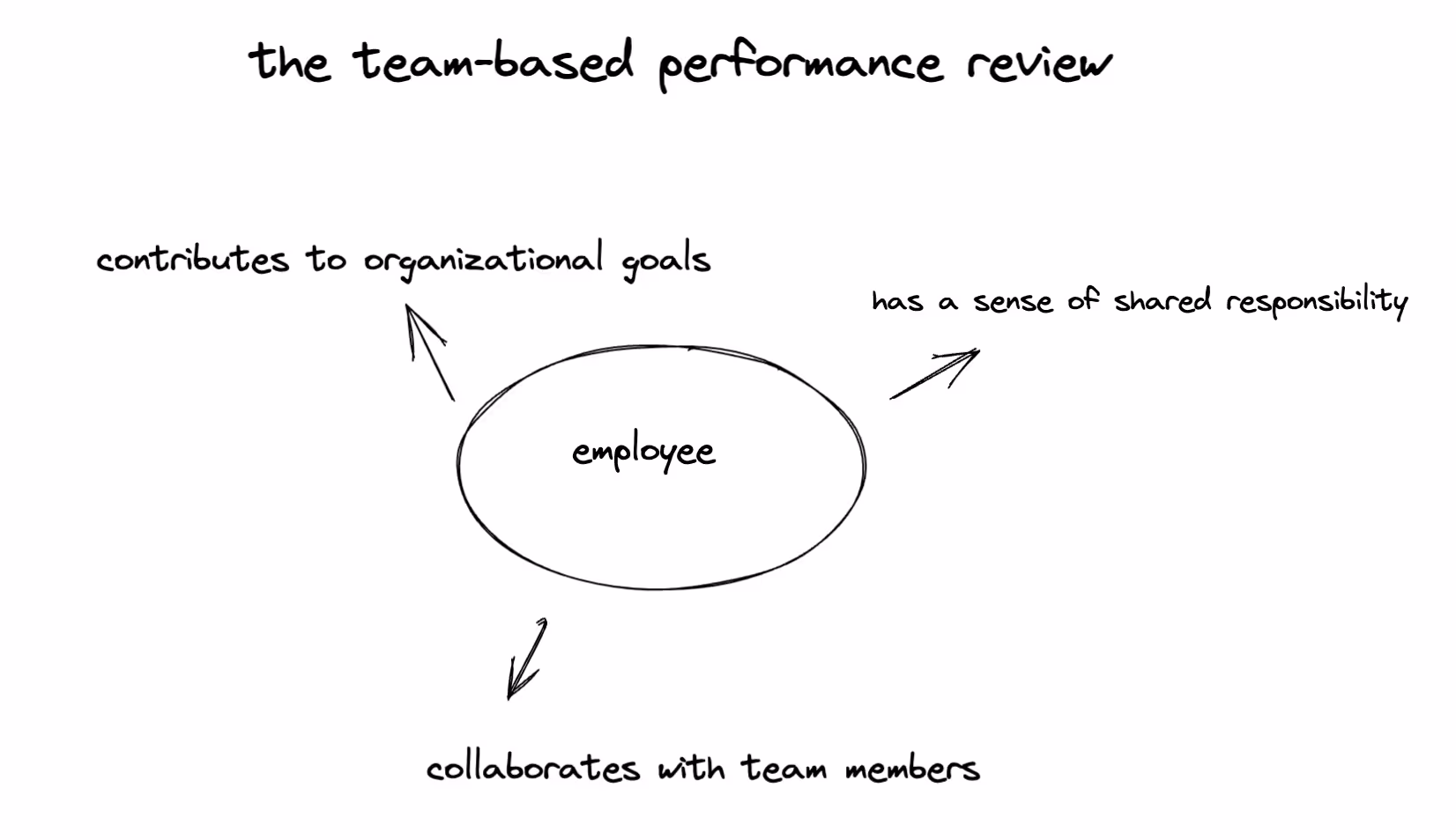team-based performance appraisal