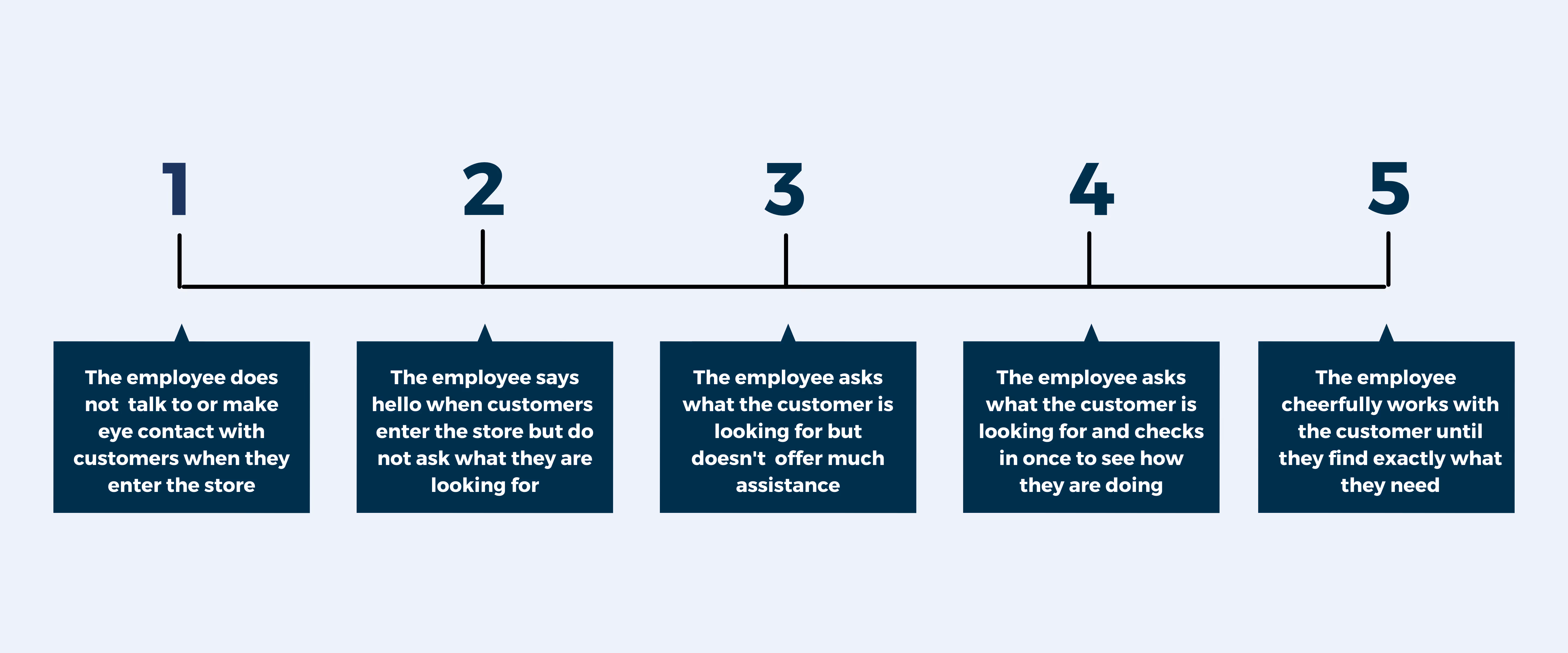 behaviorally anchored rating scale example