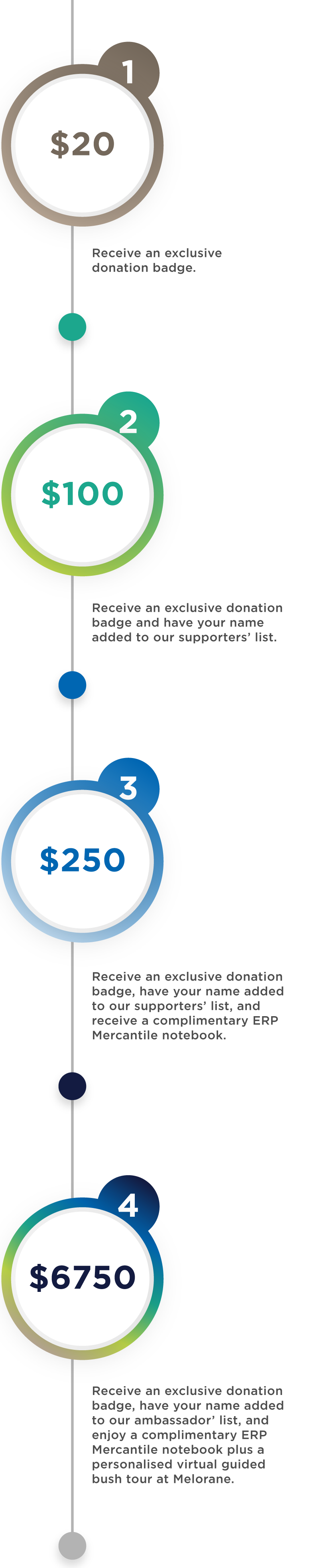 Donations rewards

Donate $20 and Receive an exclusive donation badge.

Donate $100 and Receive an exclusive donation badge and have your name added to our supporters’ list.

Donate $250 and Receive an exclusive donation badge, have your name added to our supporters’ list, and receive a complimentary ERP Mercantile notebook.

Donate $6750 and Receive an exclusive donation badge, have your name added to our ambassador’ list, and enjoy a complimentary ERP Mercantile notebook plus a personalised virtual guided bush tour at Melorane.