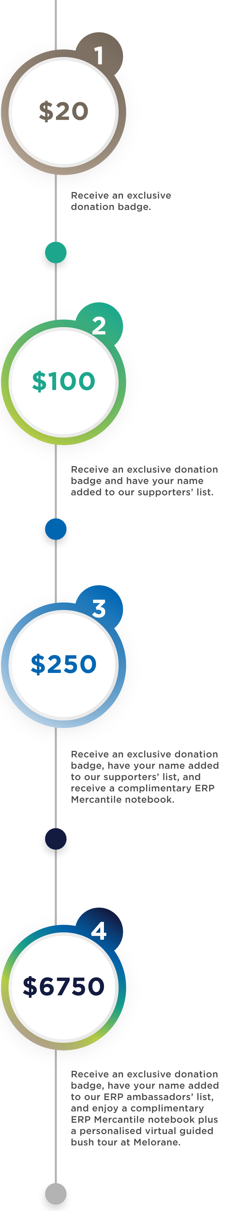 Donations rewards

Donate $20 and Receive an exclusive donation badge.

Donate $100 and Receive an exclusive donation badge and have your name added to our supporters’ list.

Donate $250 and Receive an exclusive donation badge, have your name added to our supporters’ list, and receive a complimentary ERP Mercantile notebook.

Donate $6750 and Receive an exclusive donation badge, have your name added to our ambassador’ list, and enjoy a complimentary ERP Mercantile notebook plus a personalised virtual guided bush tour at Melorane.