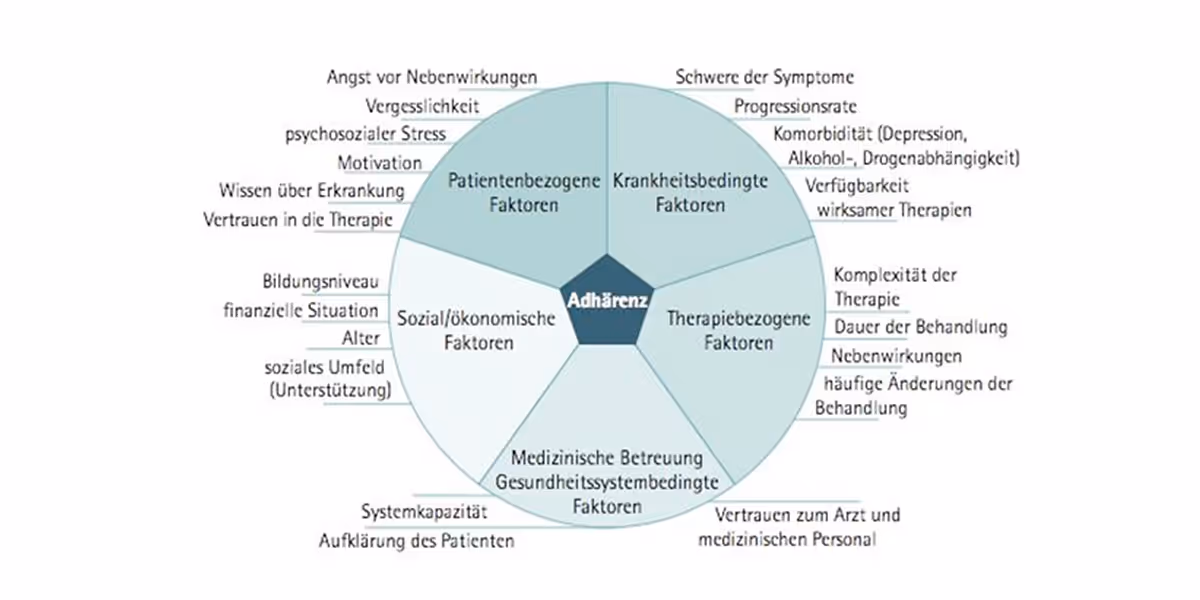 Compliance war gestern: von der Vielschichtigkeit der Adhärenz und den digitalen Möglichkeiten der Unterstützung