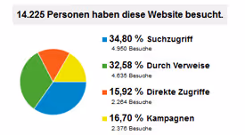 Was Sie bei einem Webseiten-Relaunch unbedingt beachten sollten
