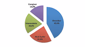 Die deutschen Gesundheitssurfer verstehen – was machen Patienten im Internet, und welche Folgen hat es für sie und andere Akteure des Gesundheitswesens?