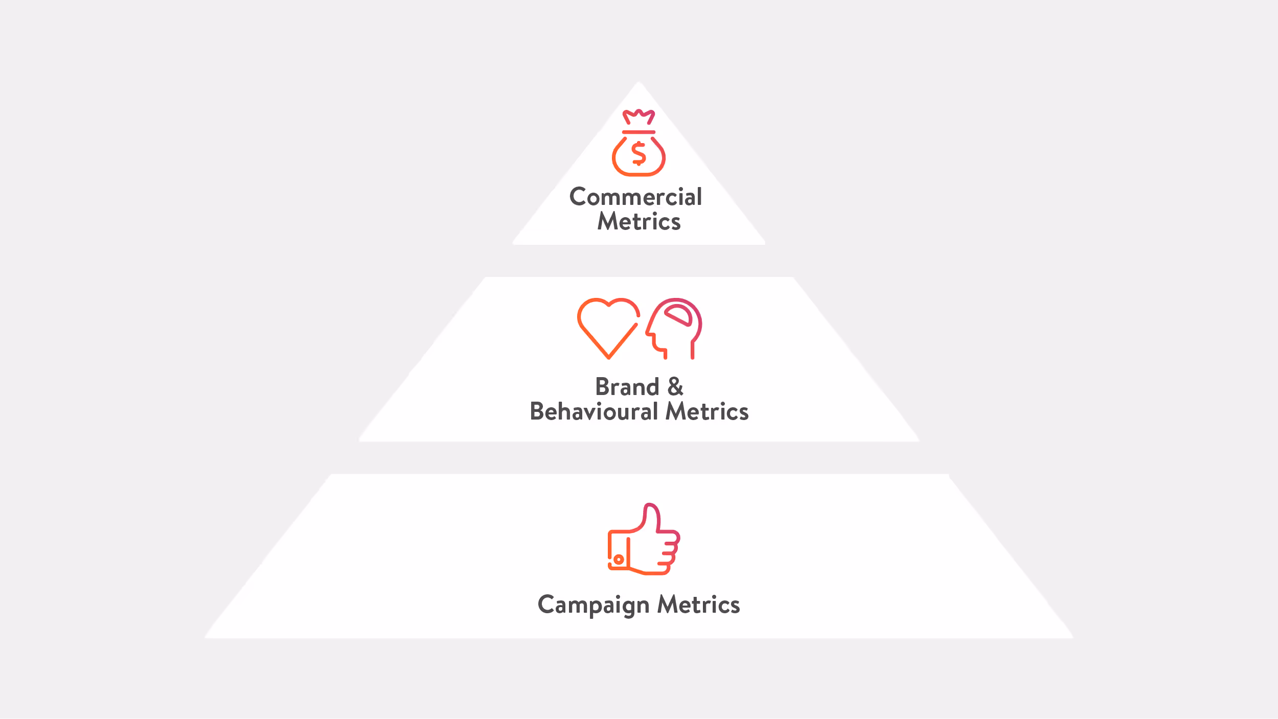 Commercial Metrics, Brand & Behavioral, Metrics Campaign Metrics