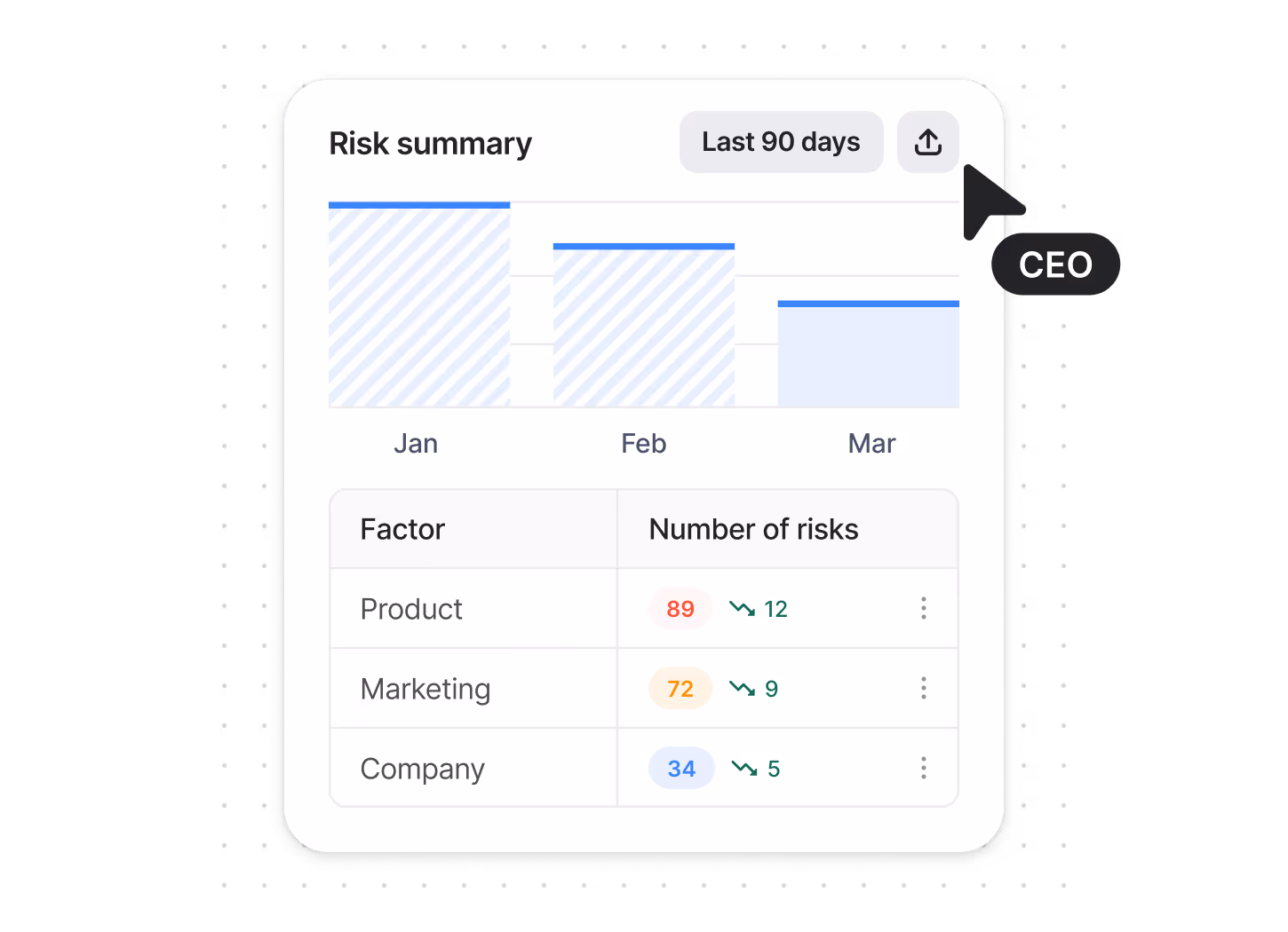 Risk summary bar chart for Jan, Feb, and Mar with a table showing risk factors: Product 89 risks down by 12, Marketing 72 risks down by 9, Company 34 risks down by 5.