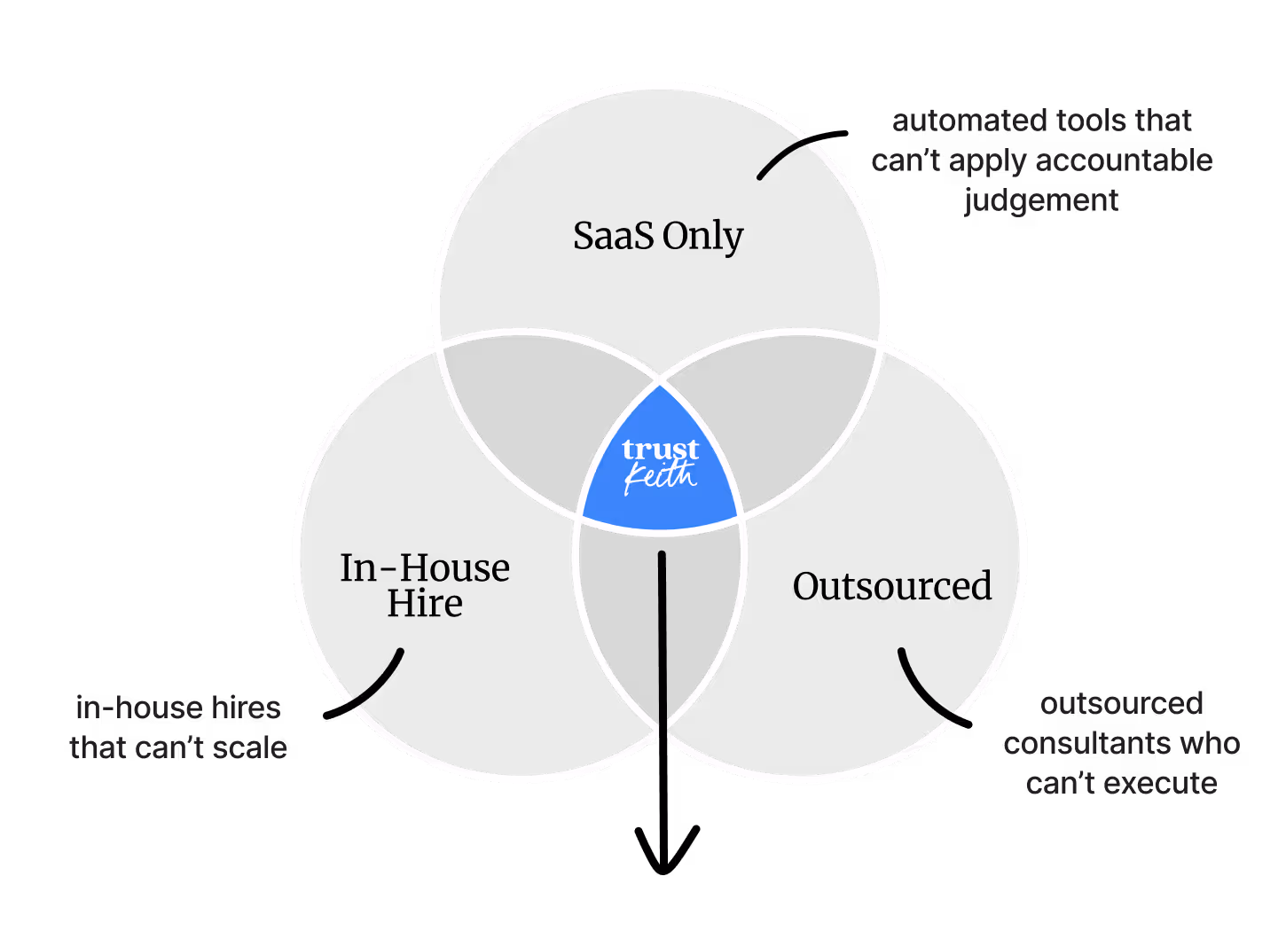 Venn diagram with three circles labeled: 'automated tools that can't apply accountable judgement,' 'in-house hires that can't scale,' and 'outsourced consultants who can't execute,' with the overlapping center in blue labeled 'trust keith.'