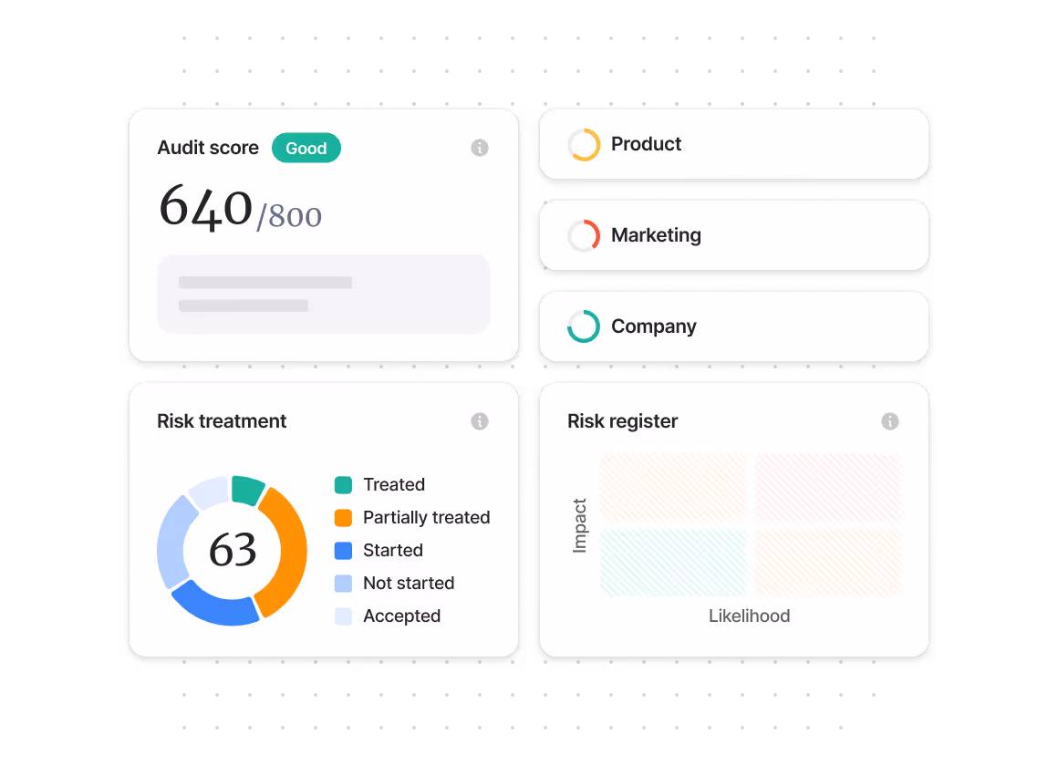 Dashboard showing an audit score of 640 out of 800 marked good, with sections for Product, Marketing, Company, risk treatment pie chart with categories, and a risk register matrix.