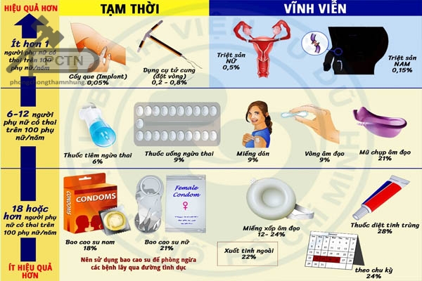 Các phương pháp tránh thai