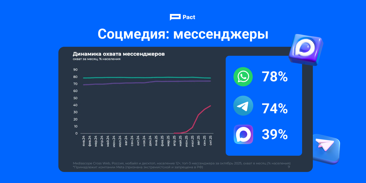 Рассылки в мессенджерах
