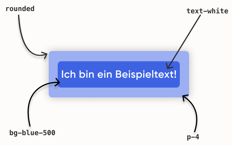 Visualisierung der Tailwind CSS Klassen