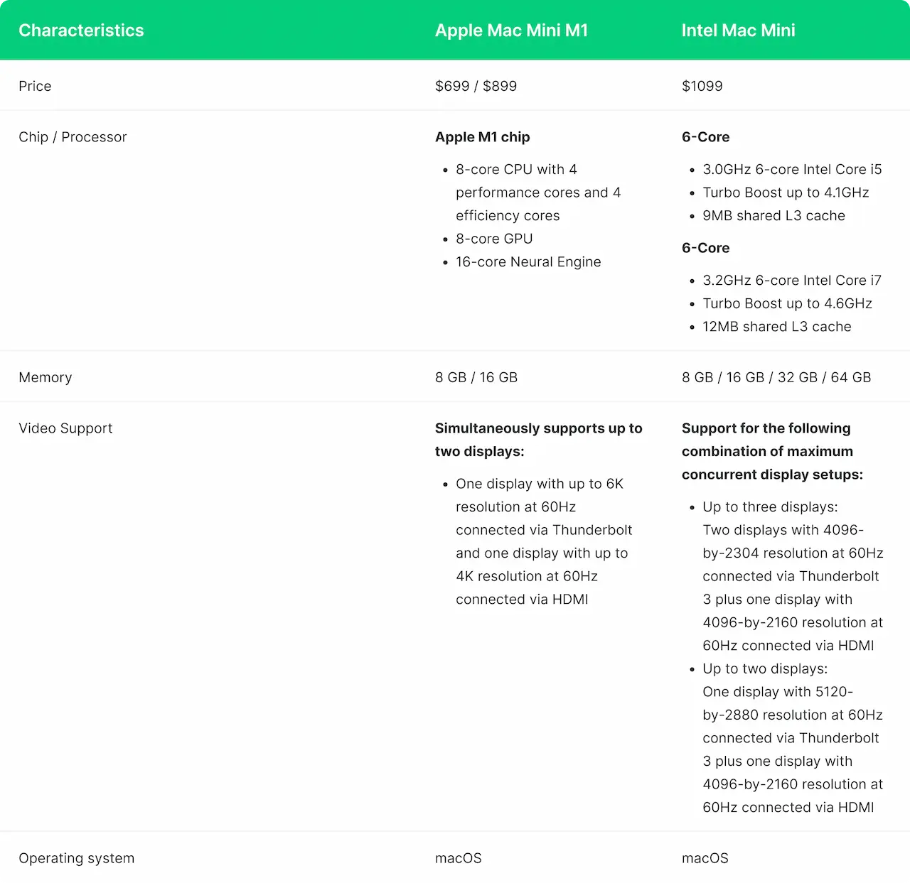 Table of comparison