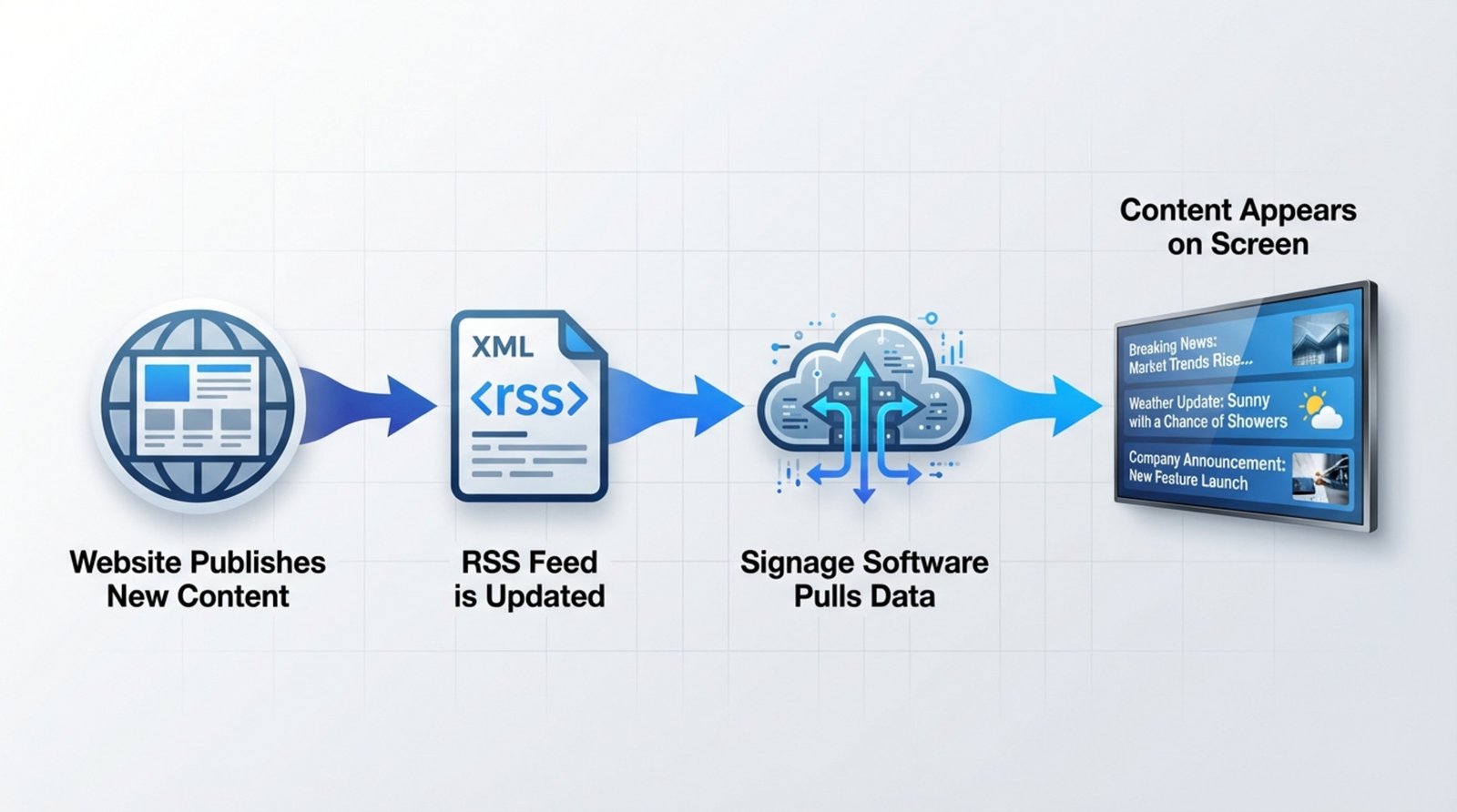 A modern infographic illustrating the RSS feed process for digital signage from content update to display.
