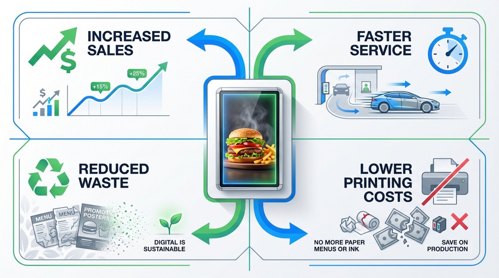 Modern infographic showing the ROI of digital drive-thru menu boards with icons representing sales, speed, waste reduction, and cost savings.