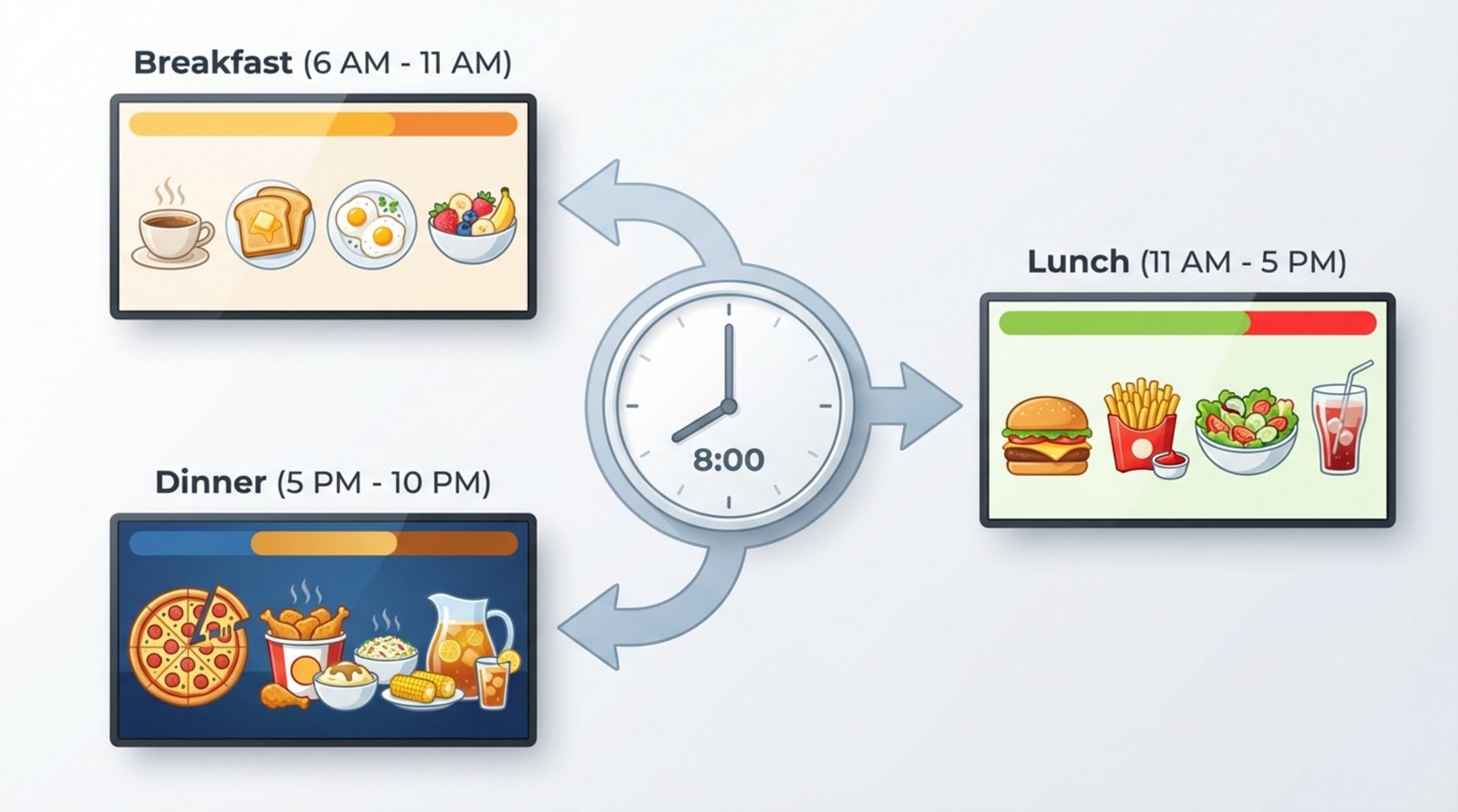 Modern infographic illustrating dayparting concept with a clock linked to different menu screens for breakfast lunch and dinner.