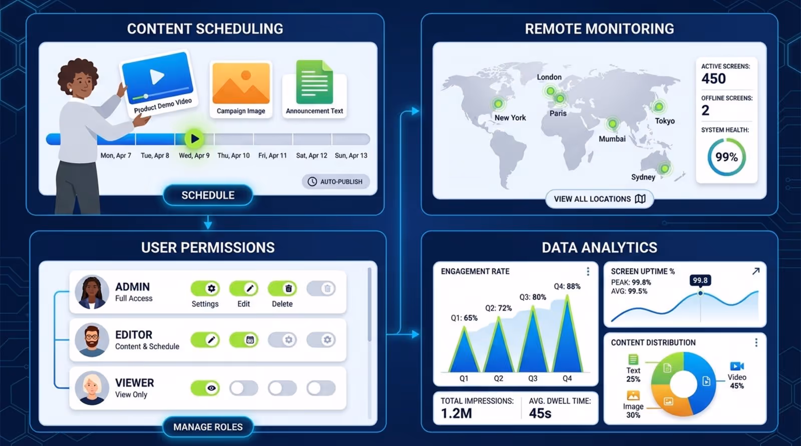 A sleek illustration highlighting key features of screen management software including content scheduling remote monitoring user permissions and data analytics.